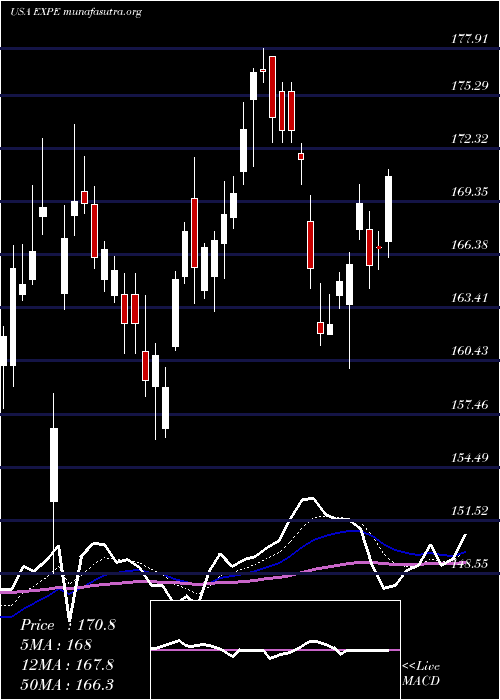  Daily chart ExpediaGroup