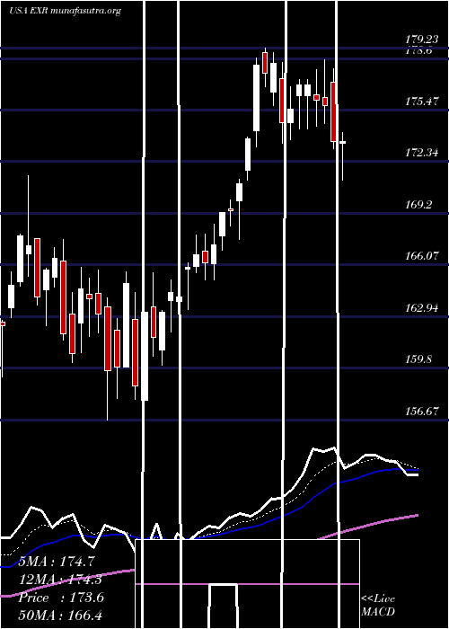  Daily chart ExtraSpace