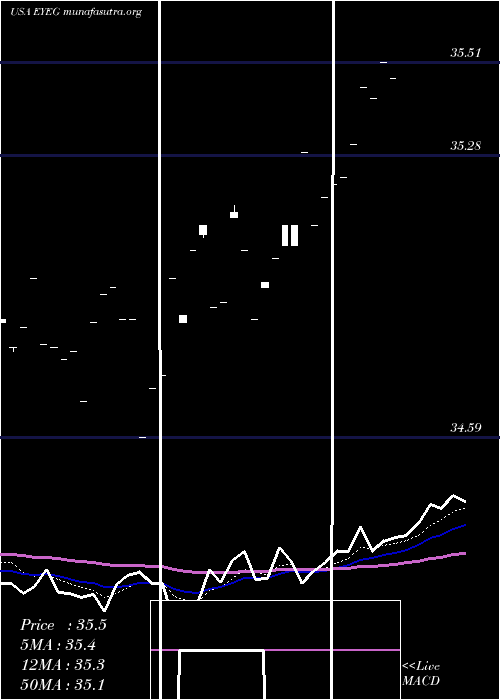  Daily chart EyegatePharmaceuticals