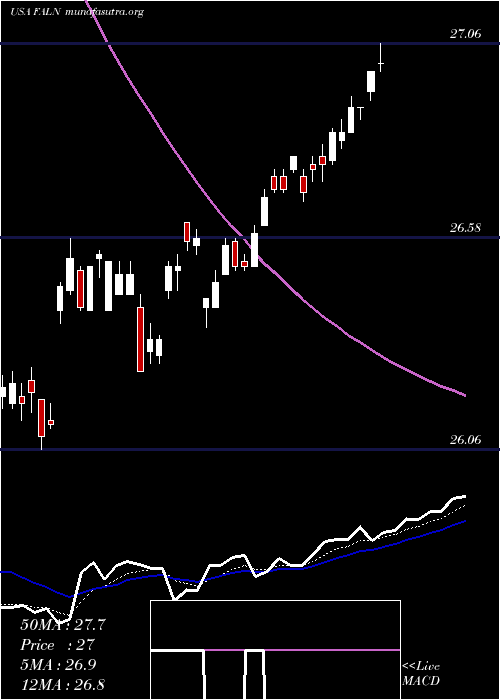  Daily chart IsharesFallen