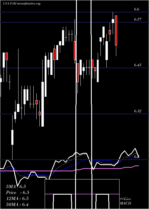  Daily chart FirstTrust