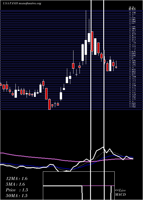  Daily chart FanhuaInc