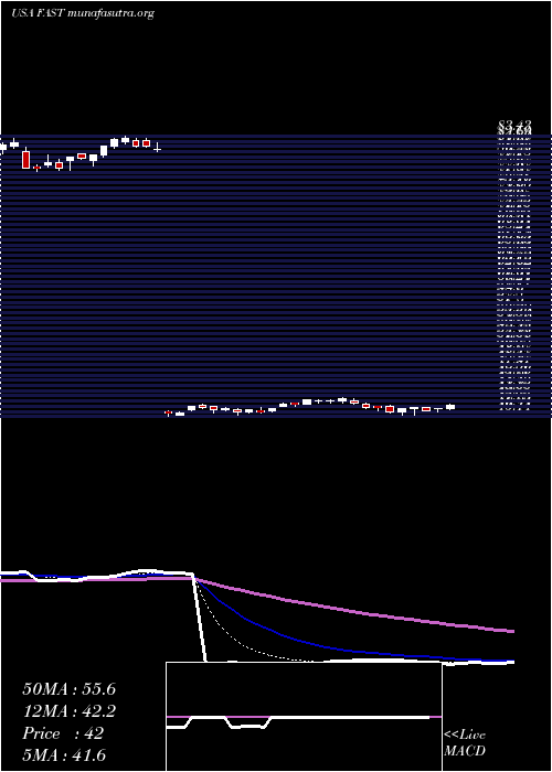  Daily chart FastenalCompany
