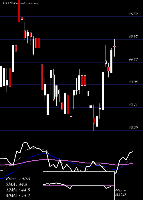  Daily chart FbFinancial