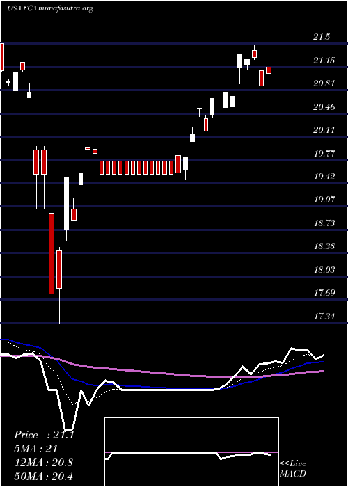  Daily chart FirstTrust