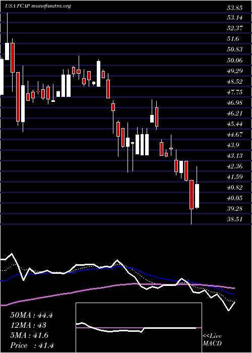  Daily chart FirstCapital