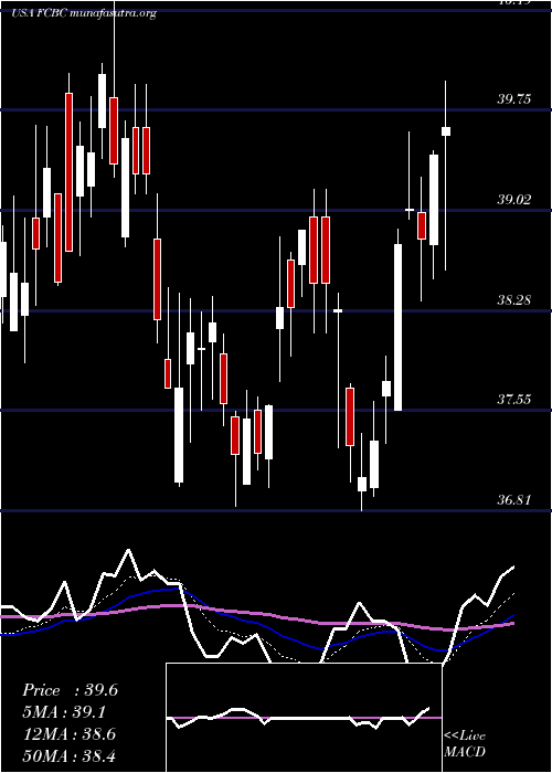  Daily chart FirstCommunity