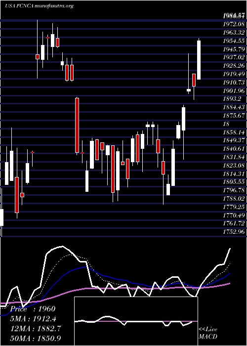  Daily chart FirstCitizens