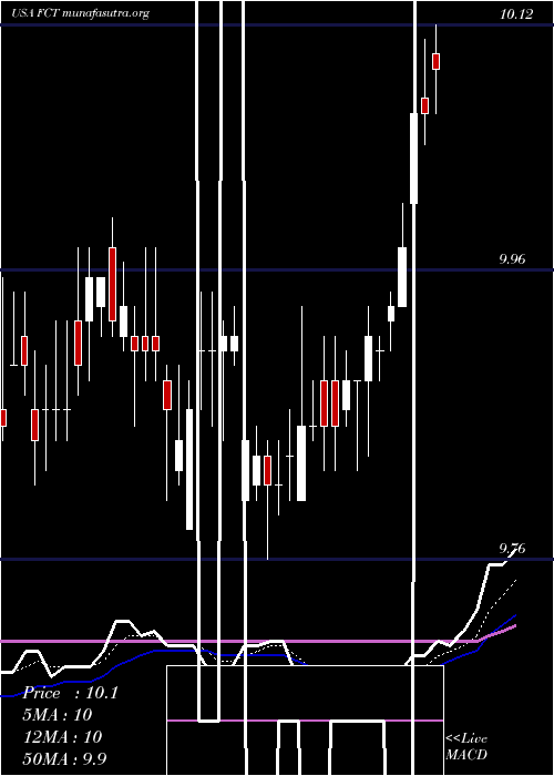  Daily chart FirstTrust