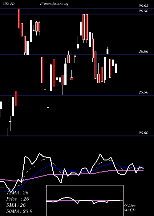  Daily chart FirstTrust