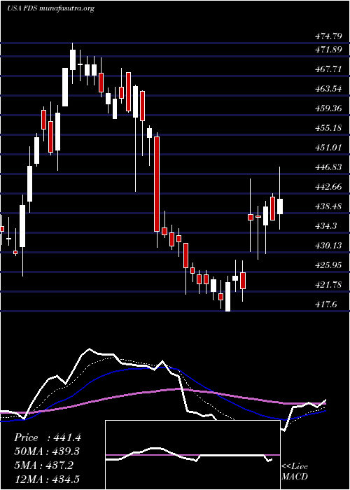  Daily chart FactsetResearch