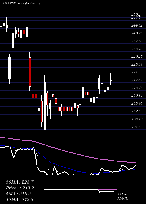  Daily chart FedexCorporation