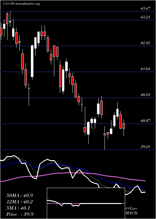  Daily chart FirstenergyCorp