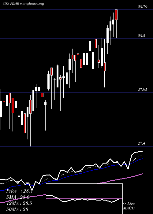  Daily chart FirstTrust