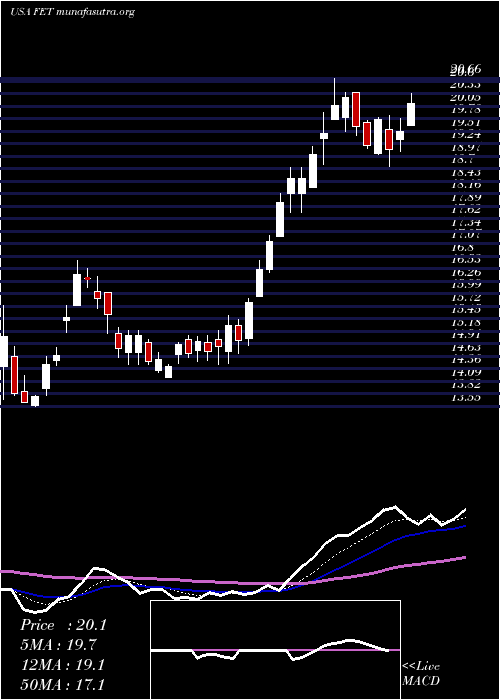  Daily chart ForumEnergy