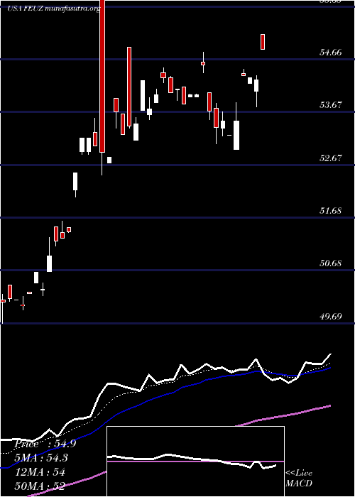  Daily chart FirstTrust