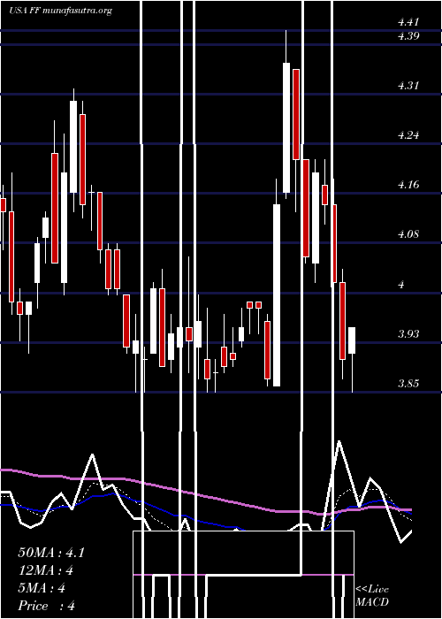  Daily chart FuturefuelCorp