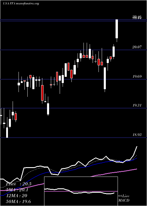  Daily chart FirstTrust