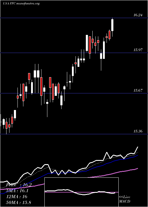  Daily chart FlahertyCrumrine