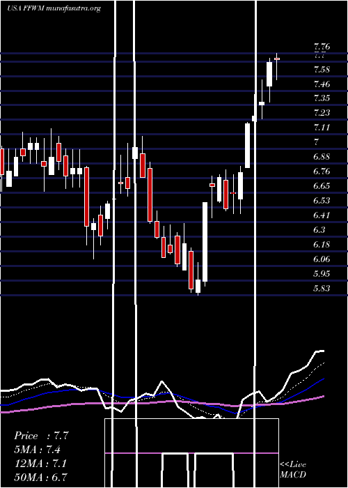  Daily chart FirstFoundation