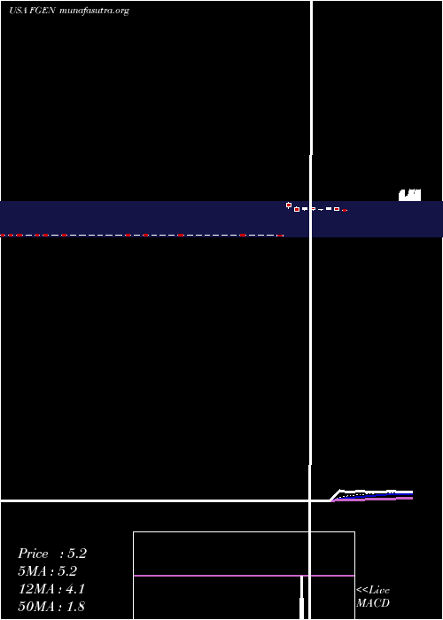  Daily chart FibrogenInc