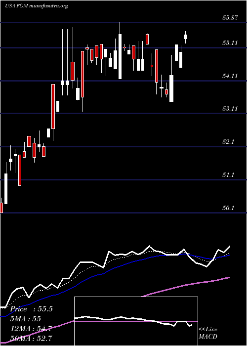  Daily chart FirstTrust