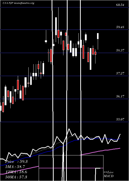  Daily chart FirstTrust