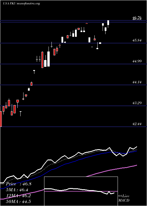  Daily chart FirstTrust