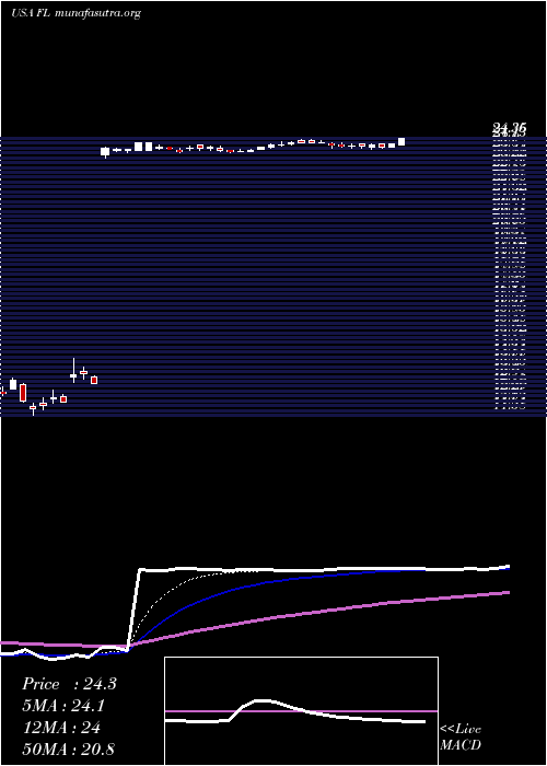  Daily chart FootLocker