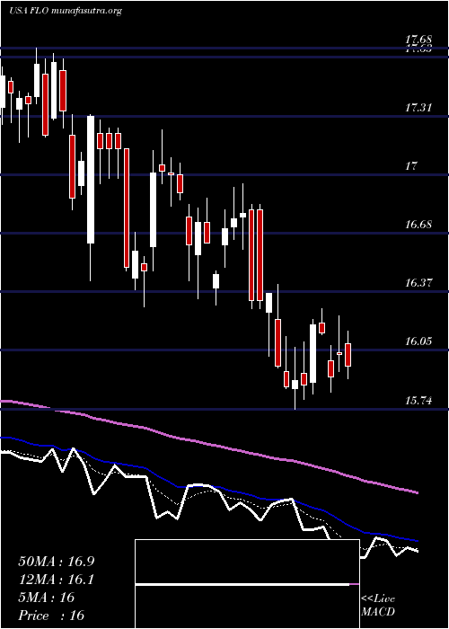  Daily chart FlowersFoods