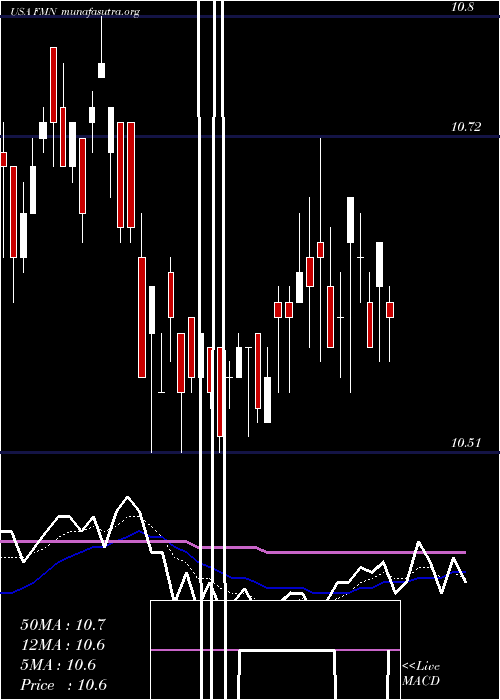  Daily chart FederatedPremier