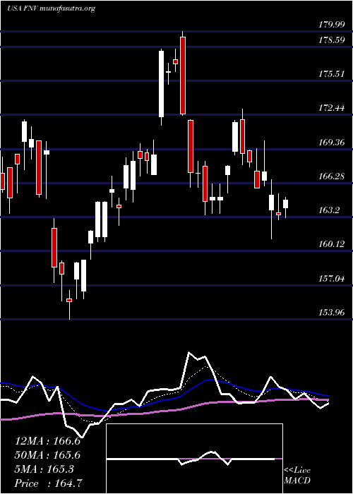  Daily chart FrancoNevada