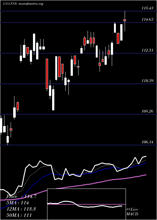  Daily chart FirstTrust