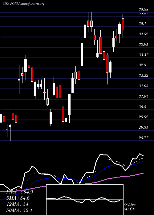  Daily chart FormfactorInc