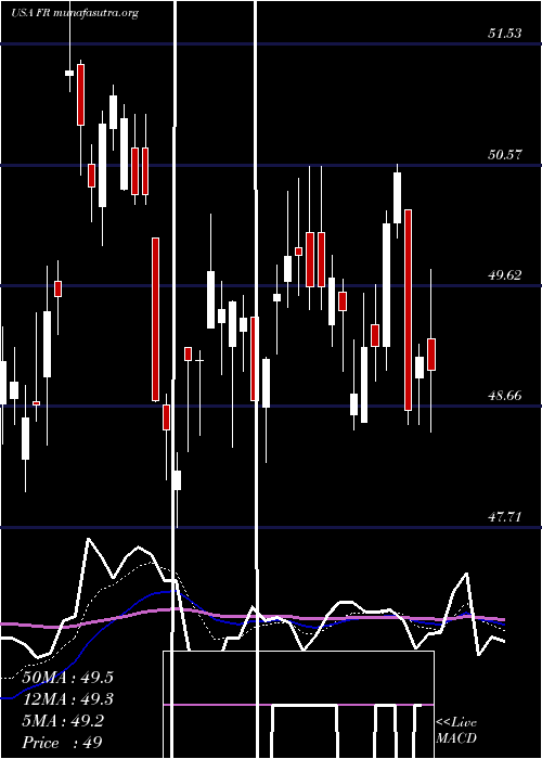  Daily chart FirstIndustrial