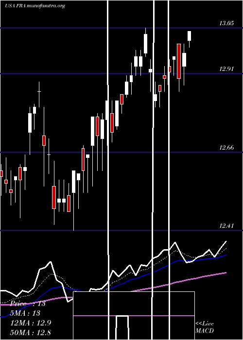  Daily chart BlackrockFloating
