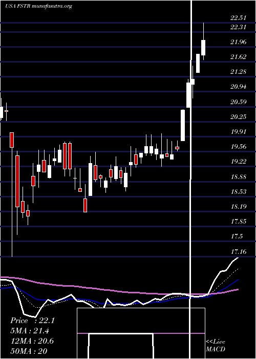  Daily chart LB