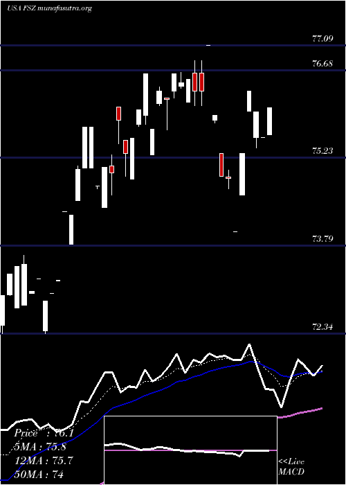 Daily chart FirstTrust