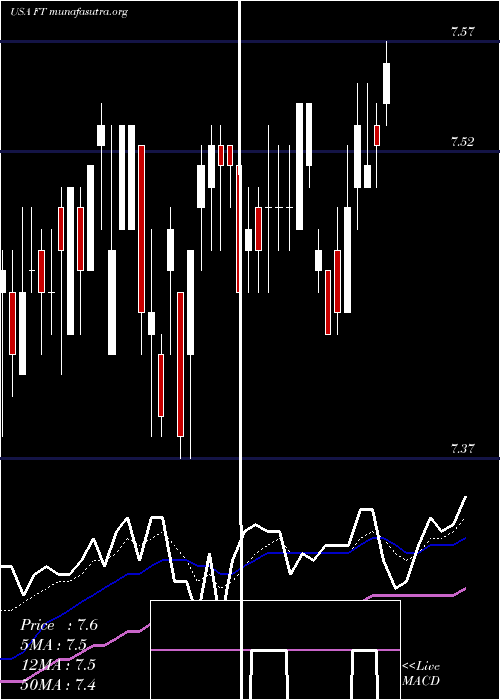  Daily chart FranklinUniversal