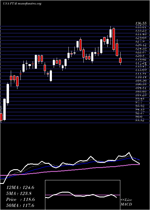  Daily chart FortressTransportation
