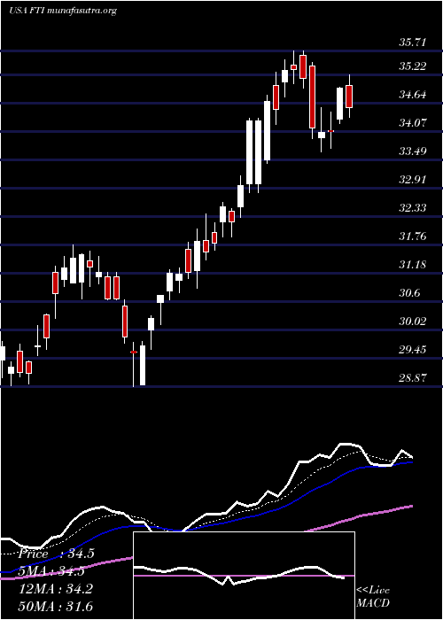  Daily chart TechnipfmcPlc