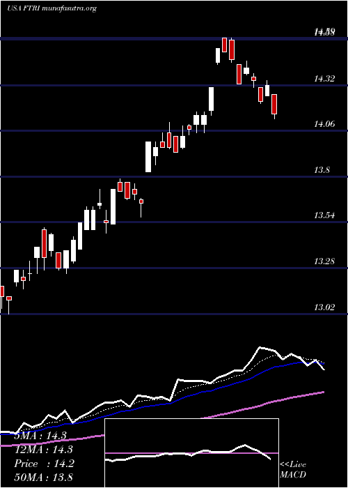  Daily chart FirstTrust