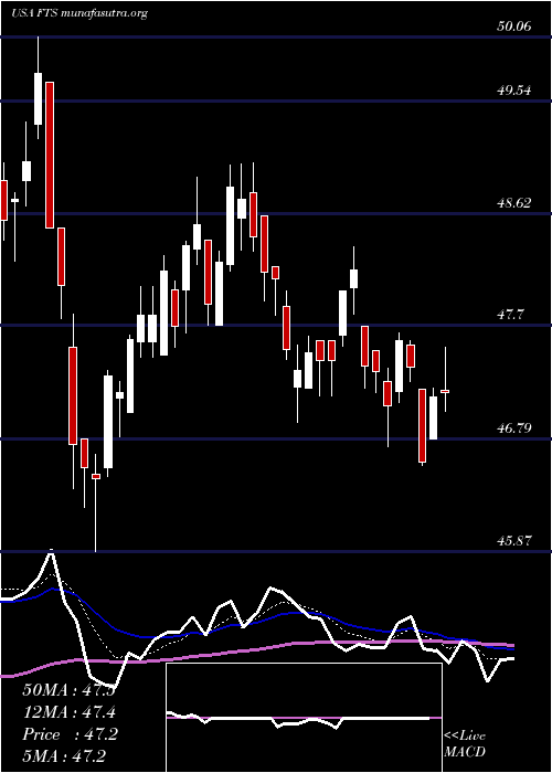  Daily chart FortisInc