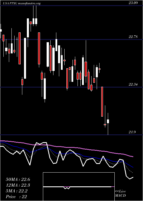  Daily chart FirstTrust