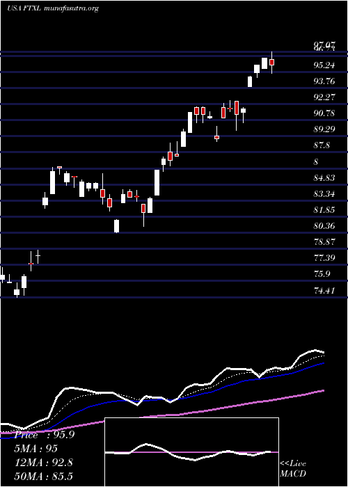  Daily chart FirstTrust