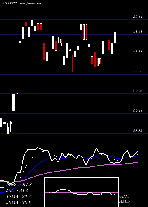  Daily chart FirstTrust