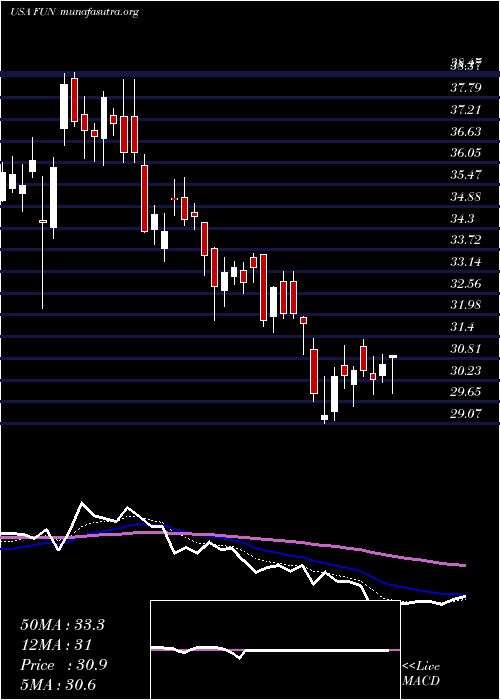 Daily chart CedarFair