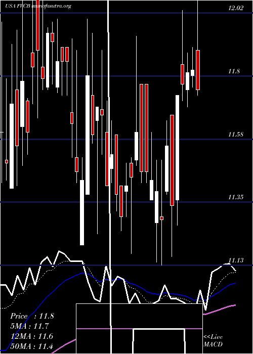  Daily chart FvcbankcorpInc