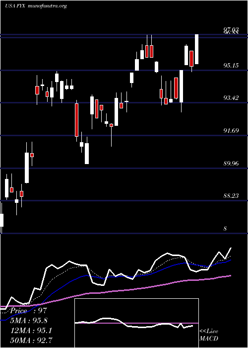  Daily chart FirstTrust