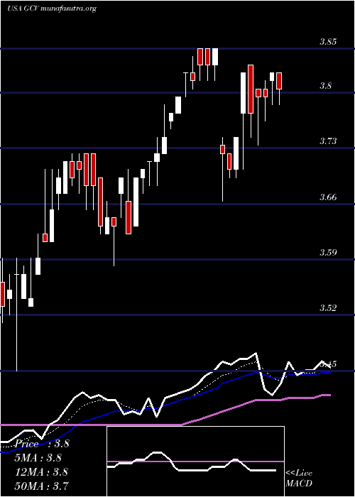  Daily chart GabelliConvertible